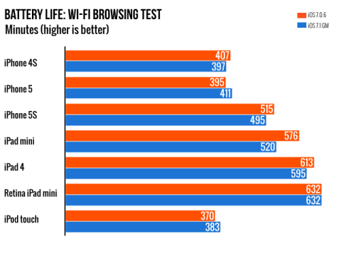 iOS 7.1 Battery Performance