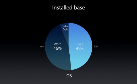 Apple suspiciously now talking about the last two revisions of iOS.