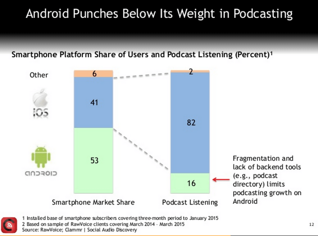 iOS is the leading podcasting platform 