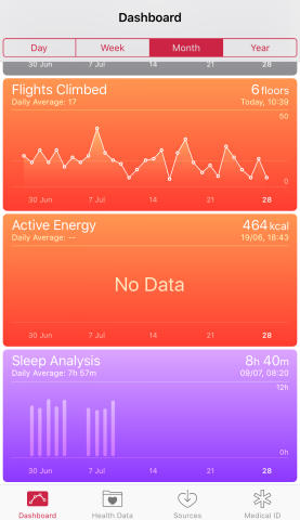 4. Hey presto: you'll find that the data type is now showing on your Health app's dashboard.