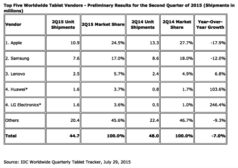 Tablet shipments falling, but Apple still has the largest share