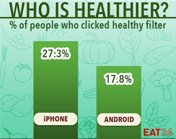More iPhone users went straight for the healthy option when ordering food