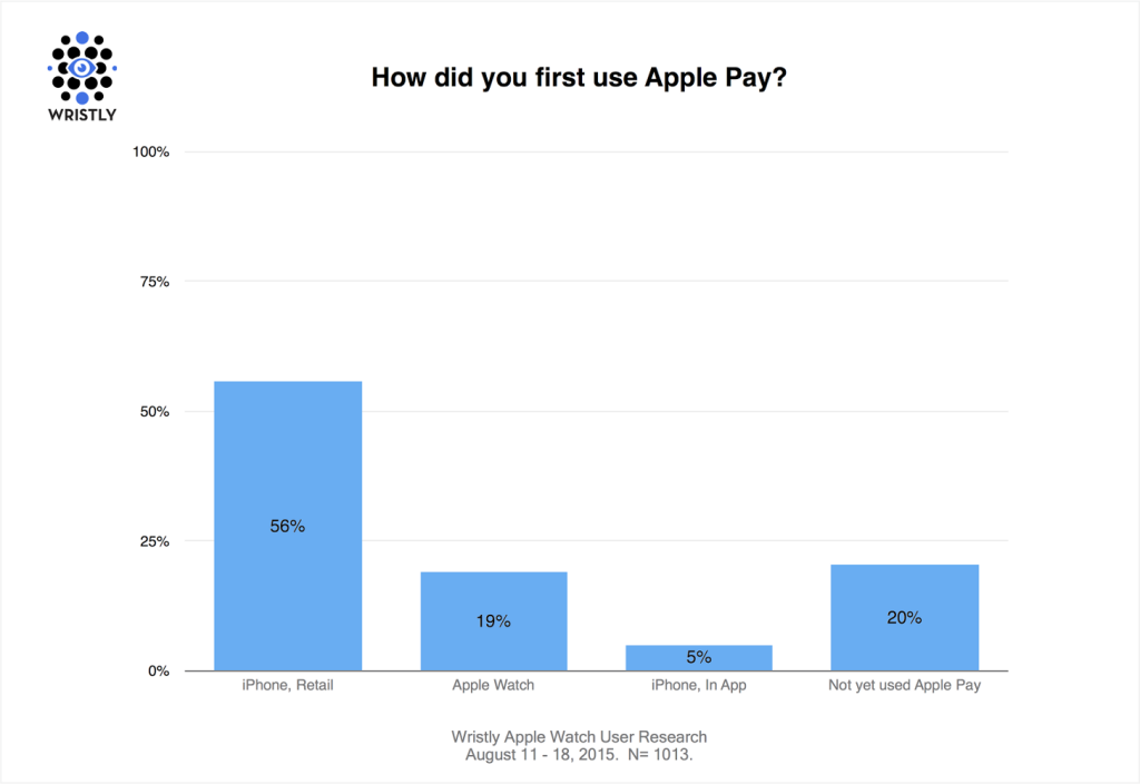 The study found the majority of users had first used Pay on their iPhone