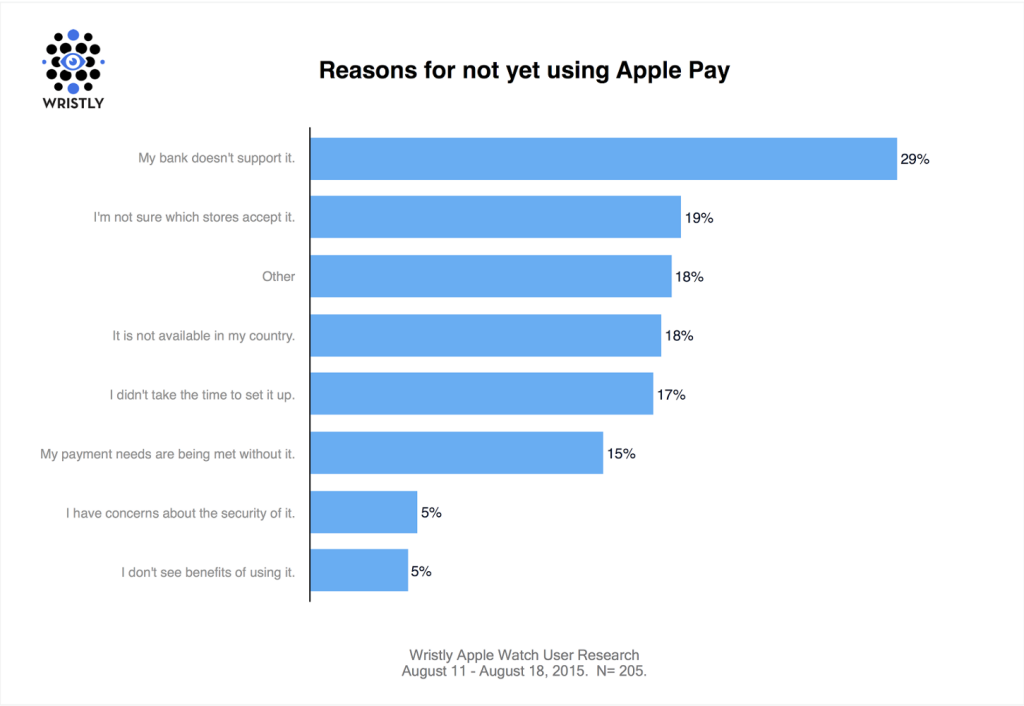 It also asked respondents that hadn't used Pay what the reasons were behind this decision
