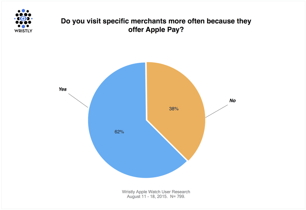 Users visit a store more if it supports Apple Pay