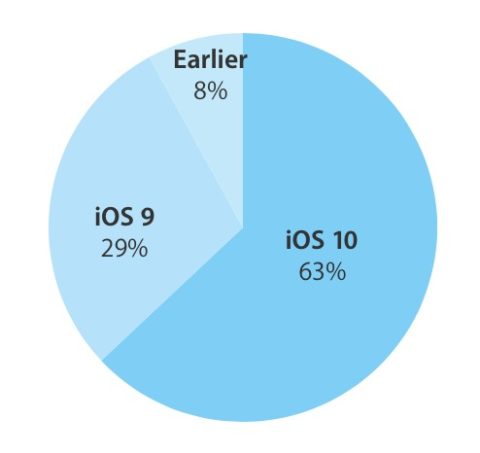 ios-10-adoption-rate-november-27-2016