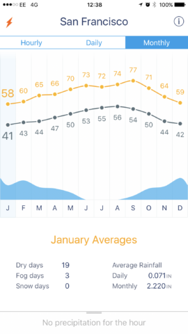 View historical averages for temperature and precipitation in both local and foreign climes