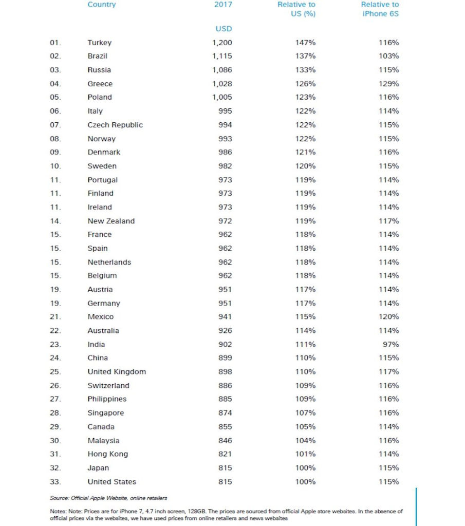 iphone-worldwide-pricing