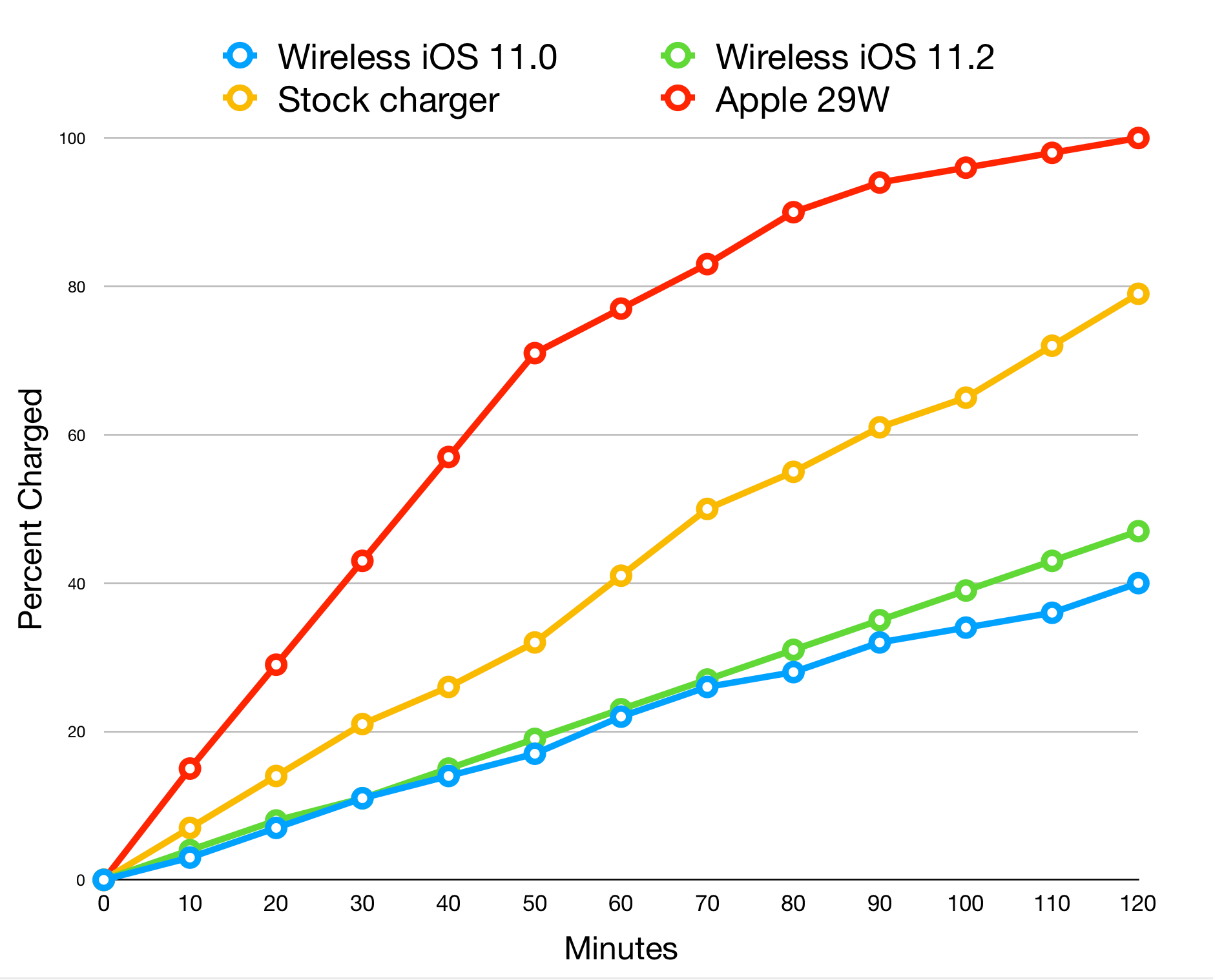Is Wireless Charging Slower Than Wired Charging Charging speeds: wireless vs. wired vs. fast charging - TapSmart